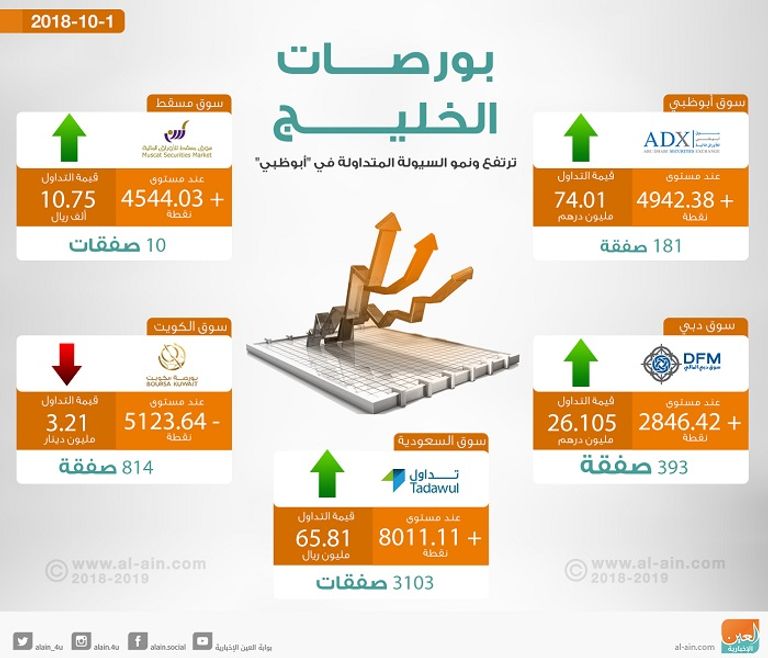 بورصات الخليج في التعاملات المبكرة