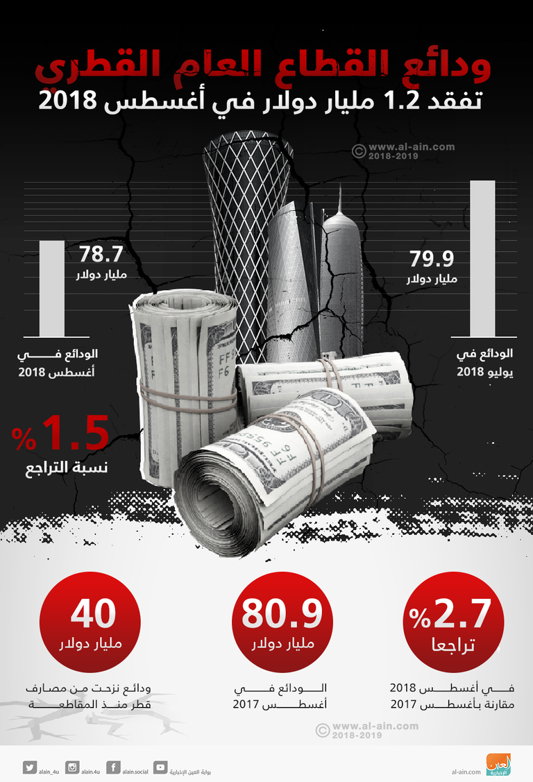 ودائع القطاع العام القطري تفقد 5 مليارات ريال