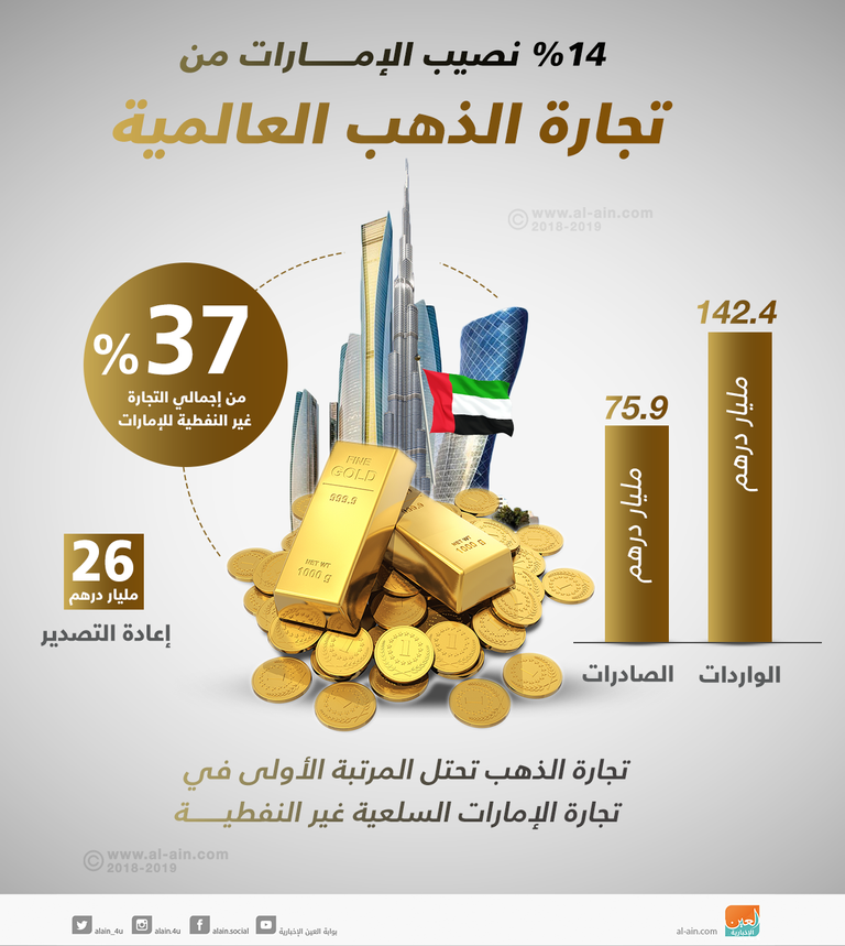الإمارات تستحوذ على 14% من تجارة الذهب عالميا