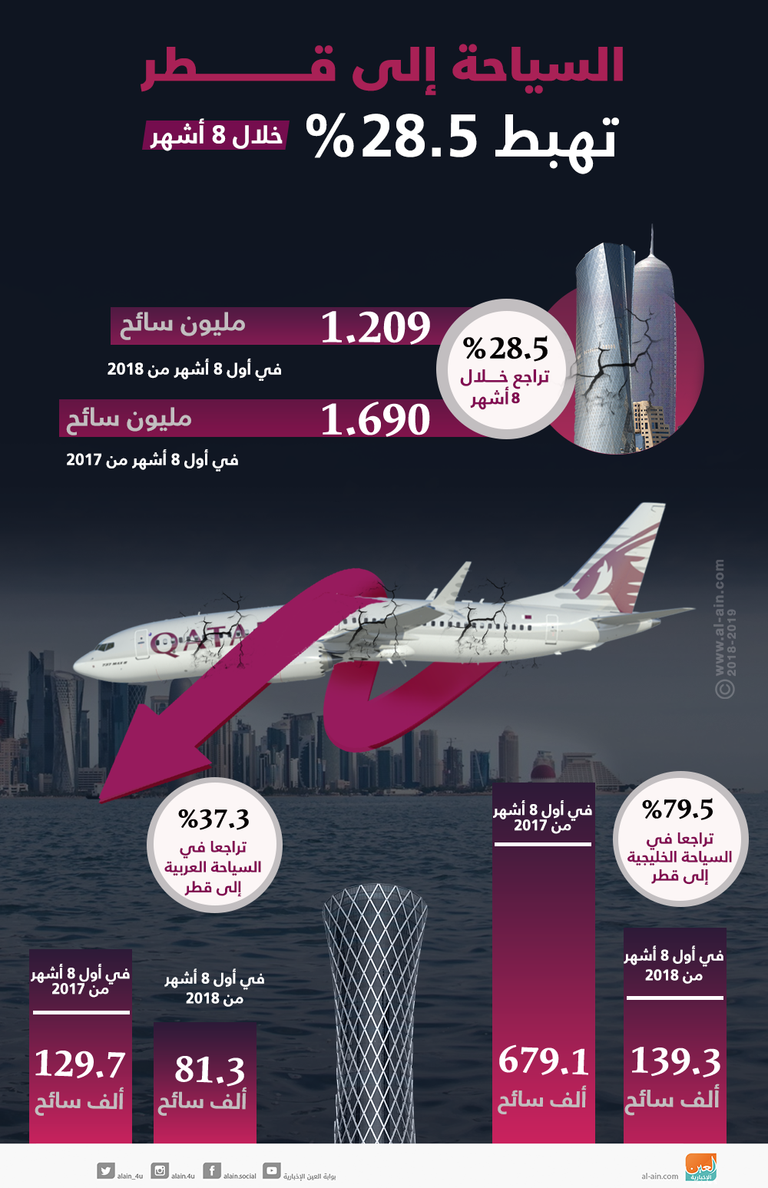 السياحة العربية والأجنبية الوافدة تنفر من قطر