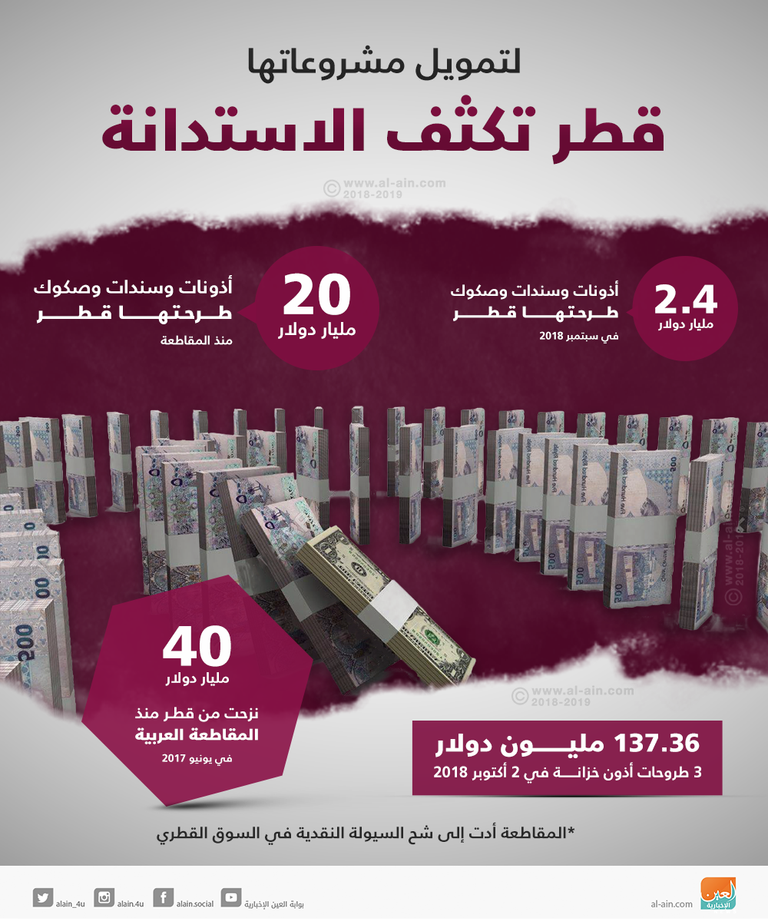 قطر تواصل اللجوء إلى أسواق الدين لتوفير السيولة