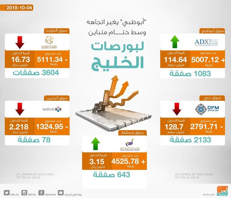 تراجع شبه جماعي لختام بورصات الخليج