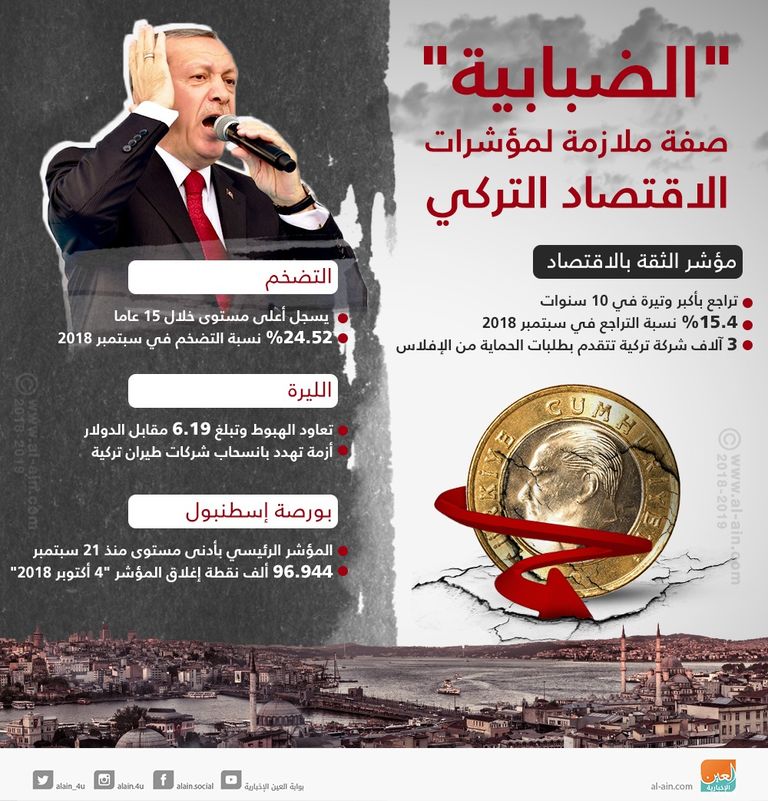 الضبابية.. صفة ملازمة لمؤشرات الاقتصاد التركي