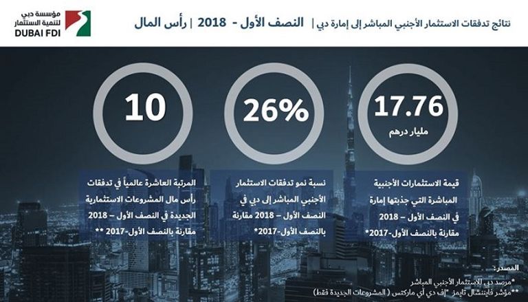 نمو الاستثمار الأجنبي المباشر إلى دبي
