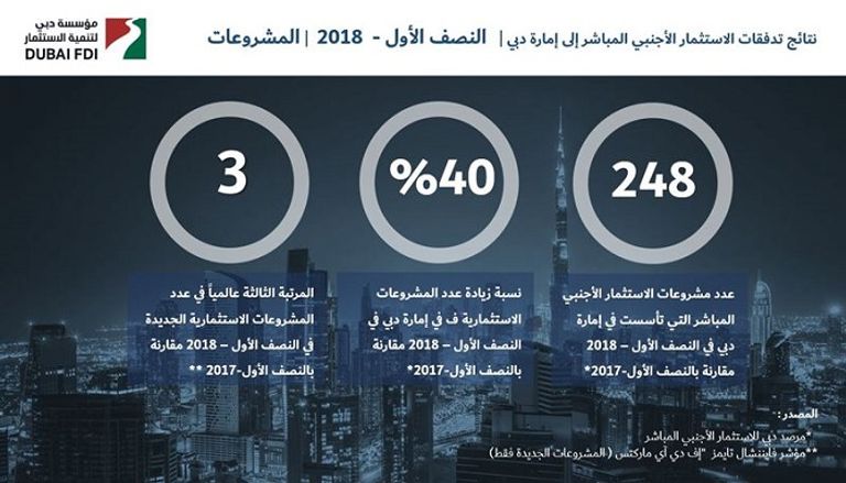 نمو الاستثمار الأجنبي المباشر إلى دبي