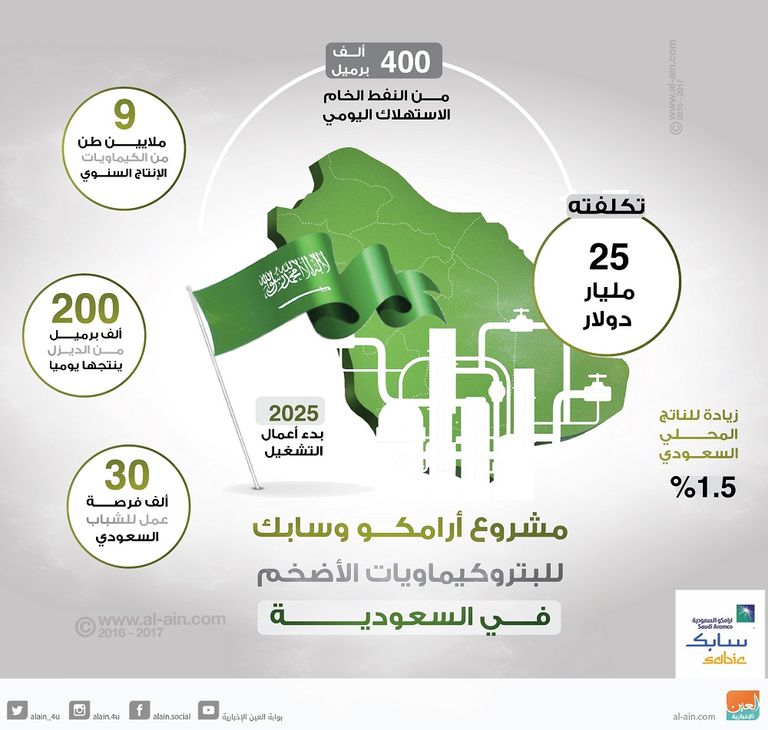فوائد صفقة أرامكو وسابك للاقتصاد السعودي