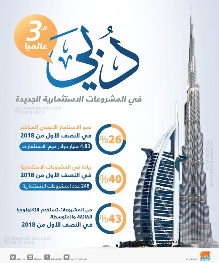 نمو الاستثمار الأجنبي المباشر إلى دبي