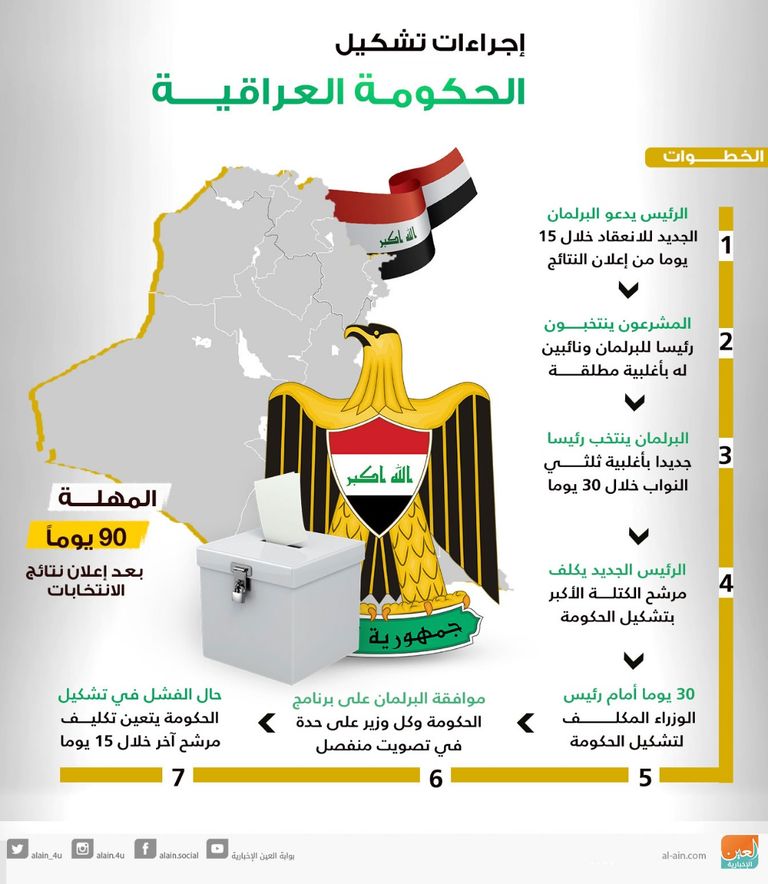 إجراءات تشكيل الحكومة العراقية