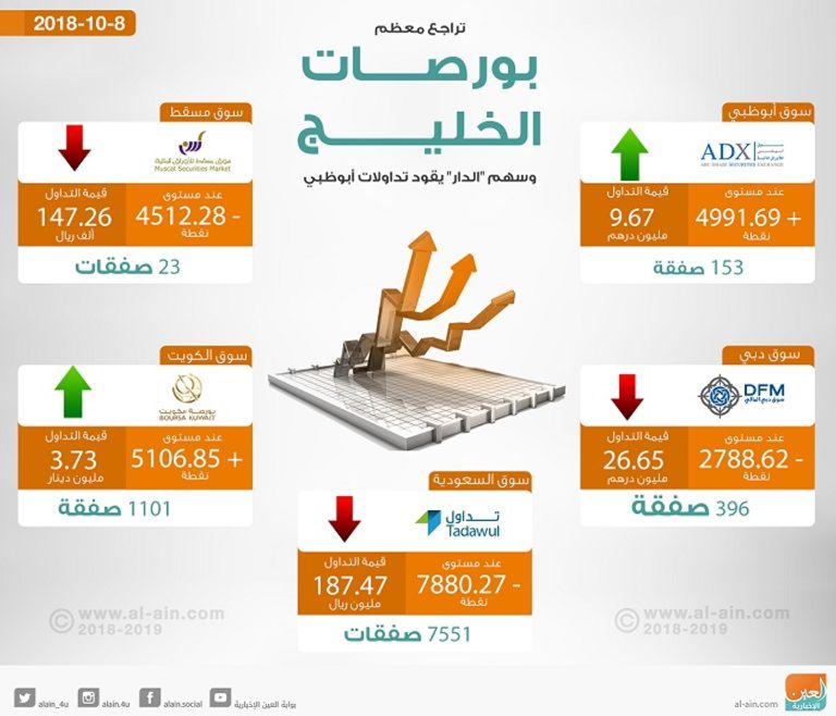 بورصات الخليج في التعاملات المبكرة