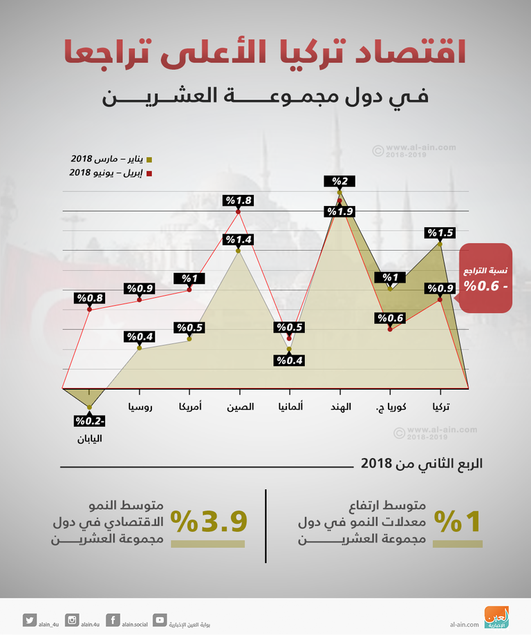 تدهور قطاع العقارات التركي