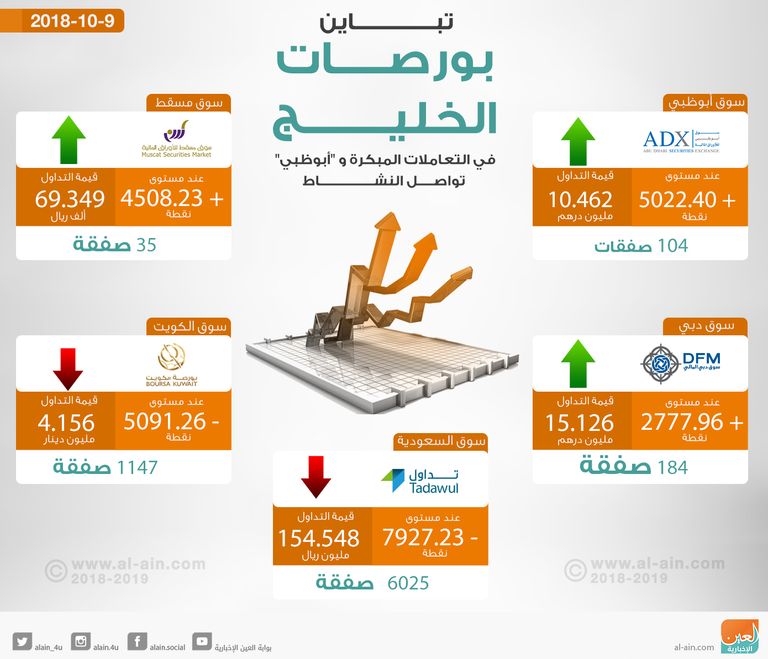 بورصات الخليج في التعاملات المبكرة
