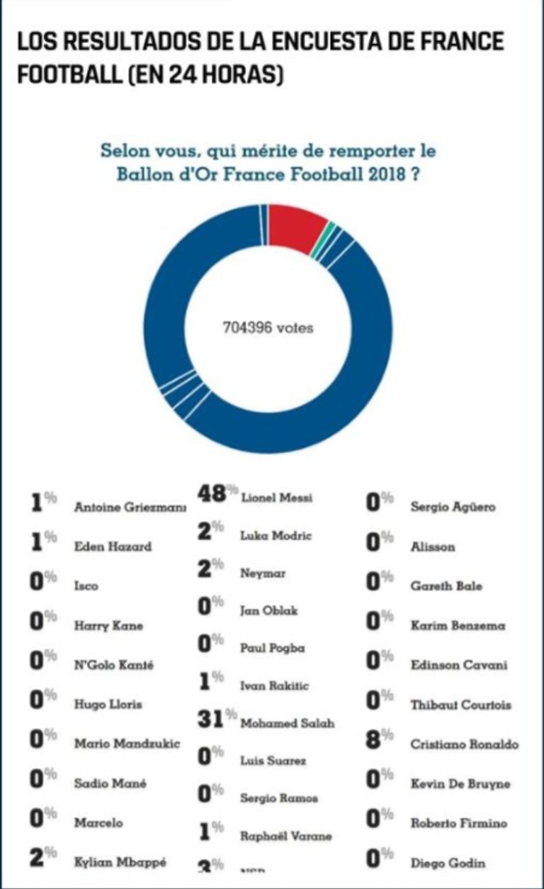 نتائج تصويت بالون دور محمد صلاح وليونيل ميسي