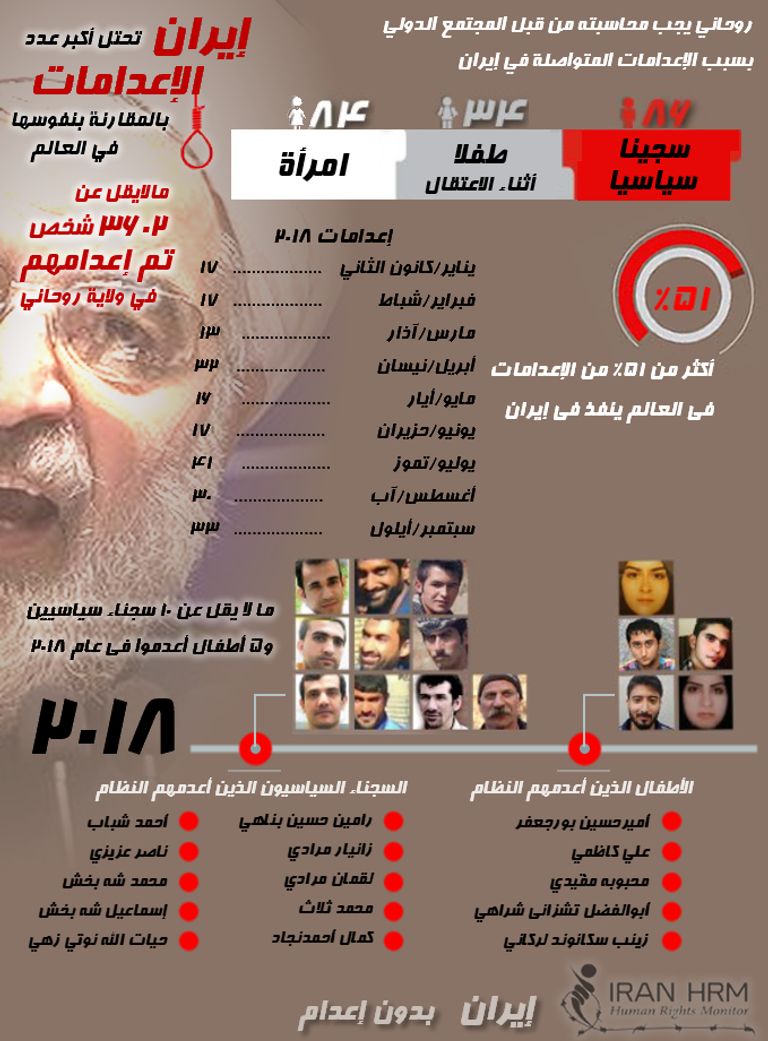 ارتفاع حالات الإعدام في إيران.. نظام روحاني يقبض أرواح معارضيه