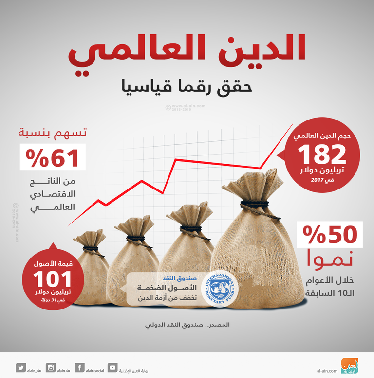 الدين العالمي يصل لـ 182 تريليون دولار في 2017