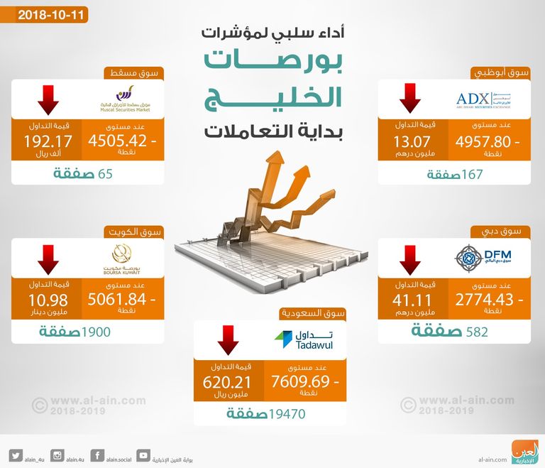 تراجع جماعي لمستهل بورصات الخليج