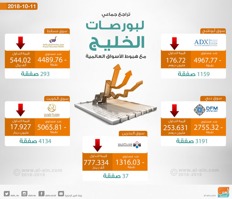 بورصات الخليج تتراجع ختام تعاملات الأسبوع