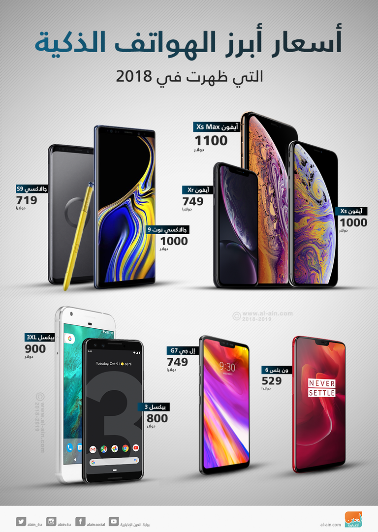 أسعار الهواتف الذكية أثارت حفيظة المشترين