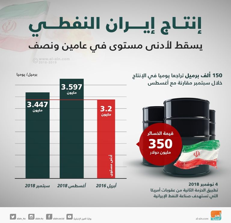 إنتاج إيران النفطي يواصل السقوط لأدنى مستوى في عامين ونصف
