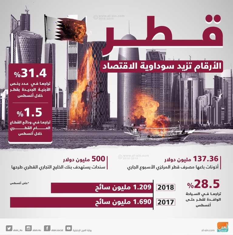نظرة سلبية لمصارف قطر من مؤسسات التقييم الدولية