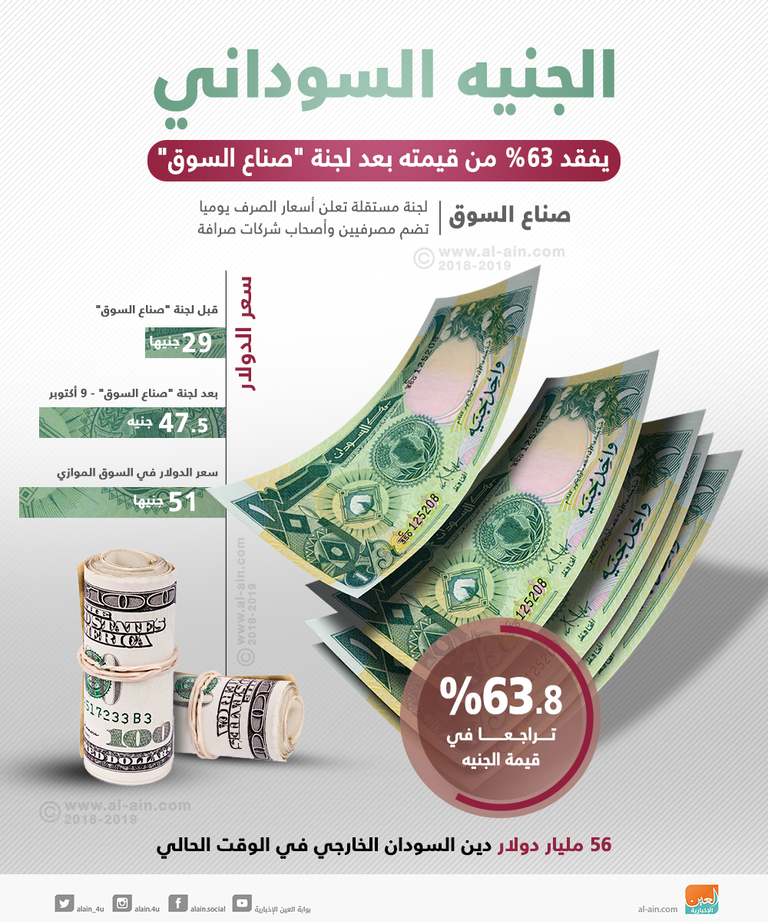 الجنيه السوداني يرتفع أمام الدولار