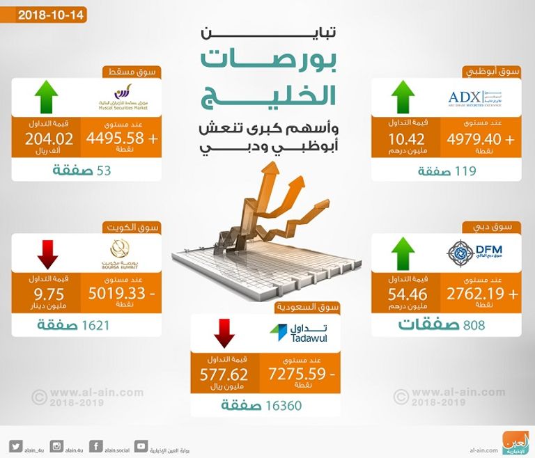بورصات الخليج في التعاملات المبكرة