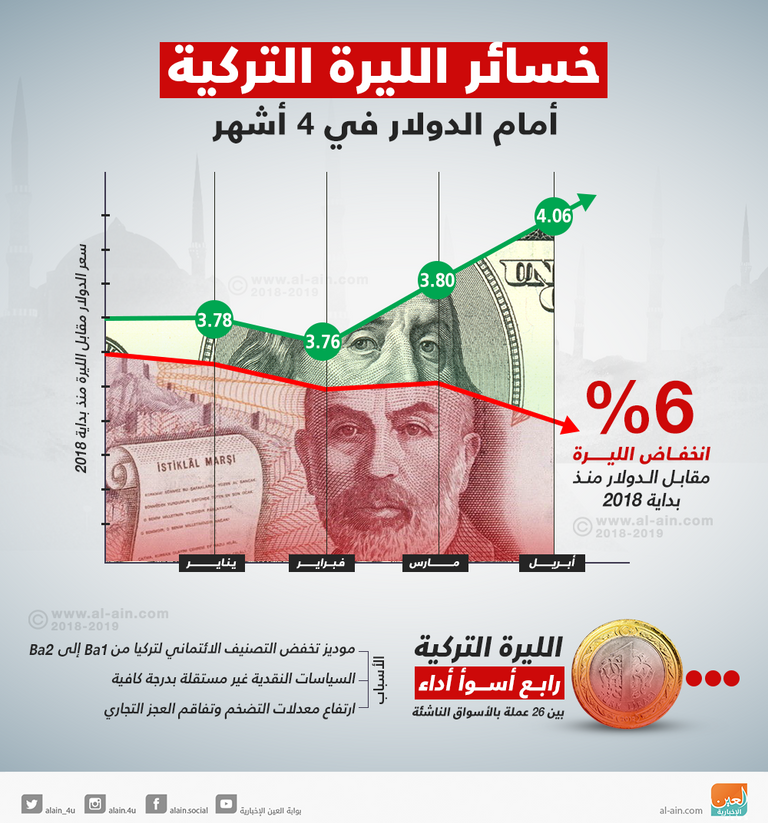 حرمان تركيا من عضوية الاتحاد الأوروبي يفاقم أزماتها الاقتصادية