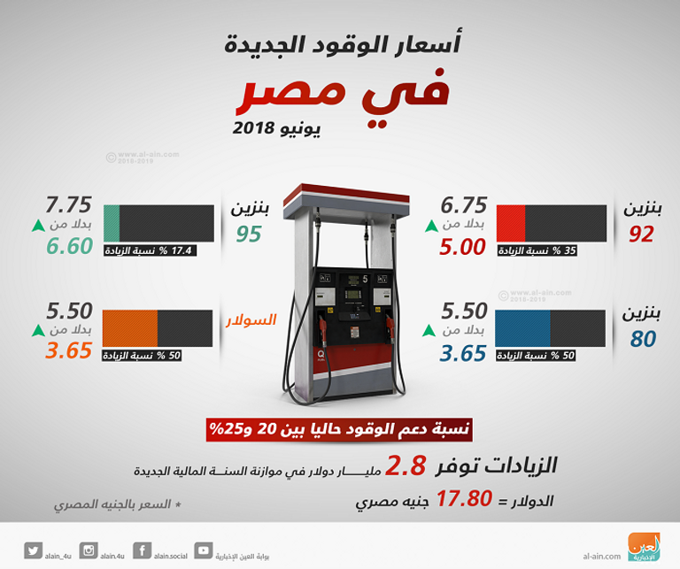 مصر تنفي زيادة جديدة في أسعار المواد البترولية