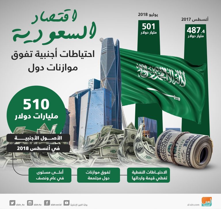 أصول السعودية الأجنبية.. احتياطات ضخمة تفوق موازنات دول