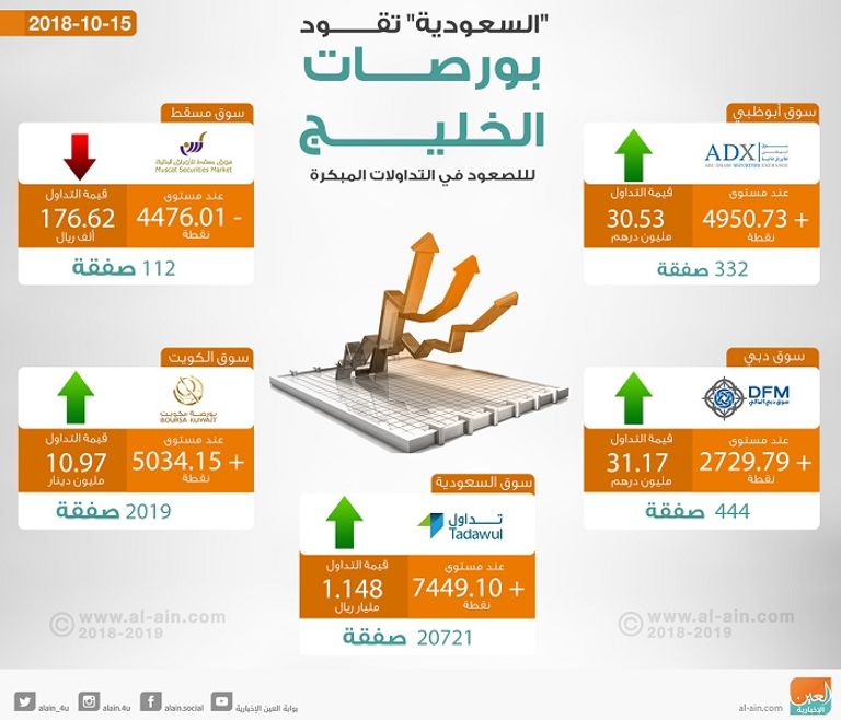 بورصات الخليج في التعاملات المبكرة
