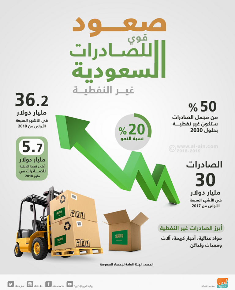 نمو صادرات السعودية غير النفطية 