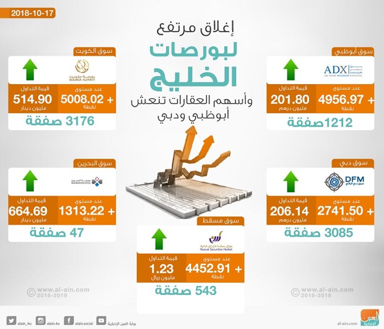 بورصات الخليج عند الإغلاق