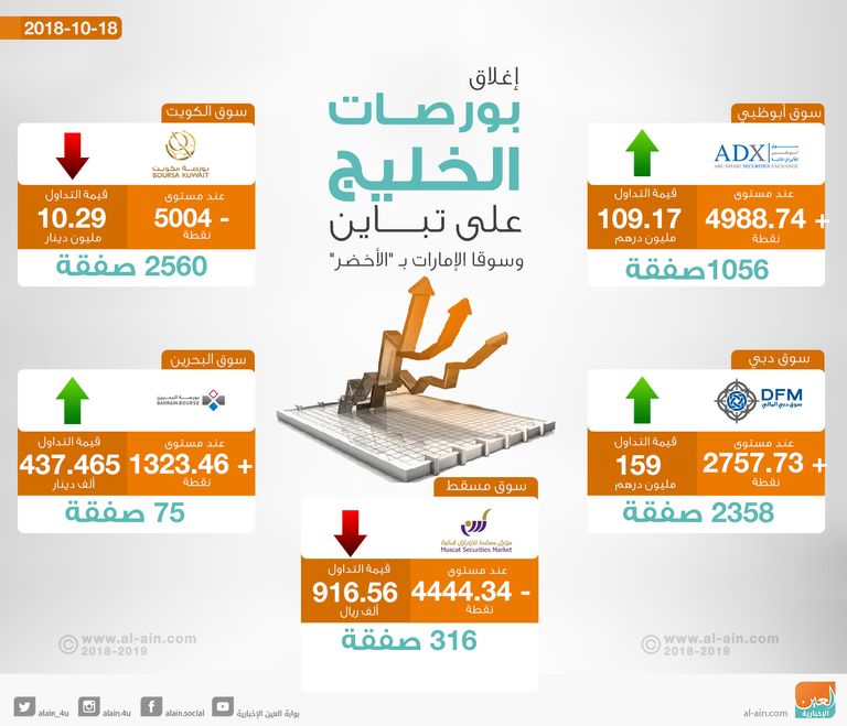 سوقا الإمارات يختتمان التداولات على ارتفاع
