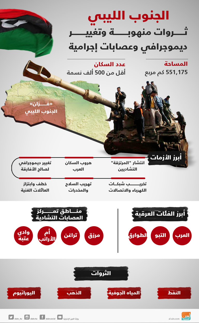 الجنوب الليبي ..ثروات منهوبة وفوضي أمنية المشير خليفة حفتر والرئيس التشادي إدريس ديبي