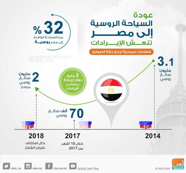 الرئيس المصري عبدالفتاح السيسي ونظيره الروسي فلاديمير بوتين