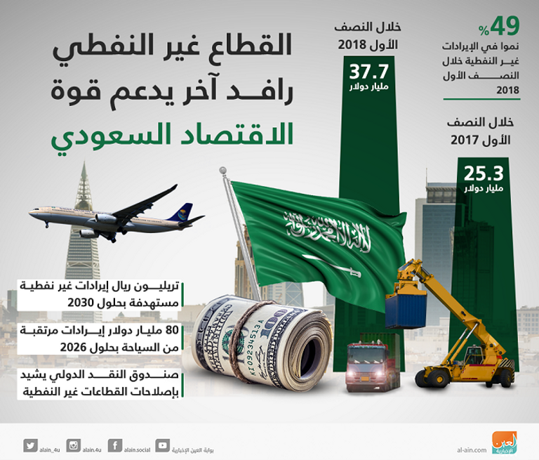القطاع غير النفطي يدعم الاقتصاد السعودي