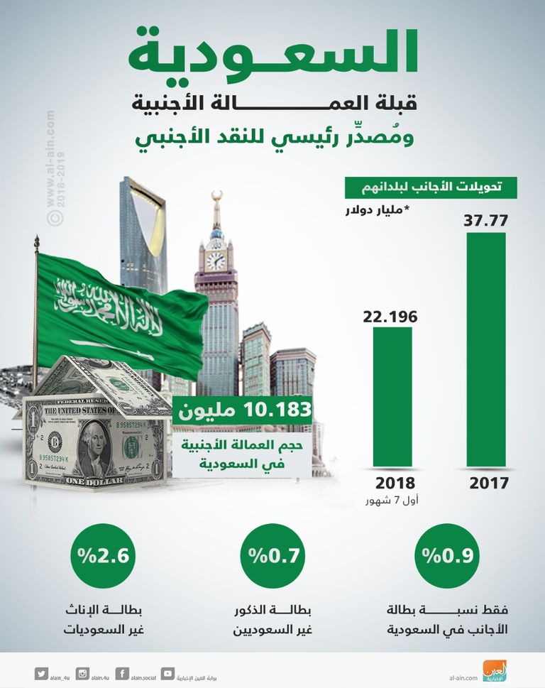 تنوع الاقتصاد السعودي يجذب الاستثمار الأجنبي