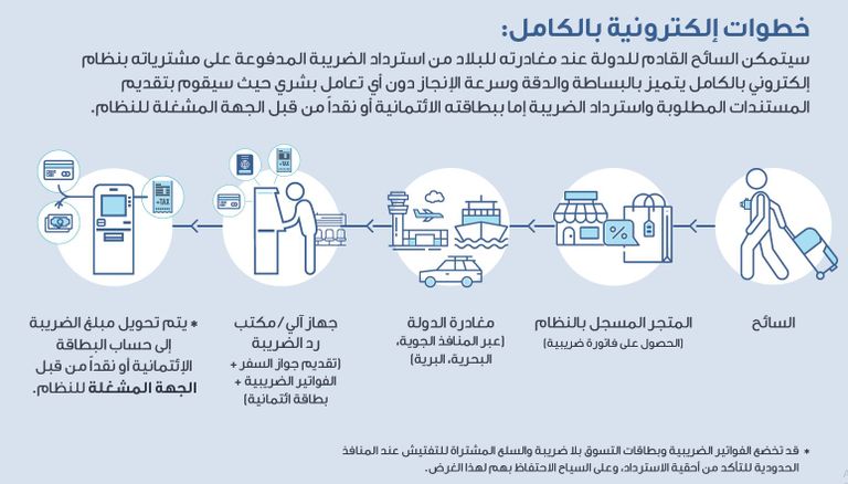 الإمارات تعلن تفاصيل نظام رد ضريبة القيمة المضافة للسياح