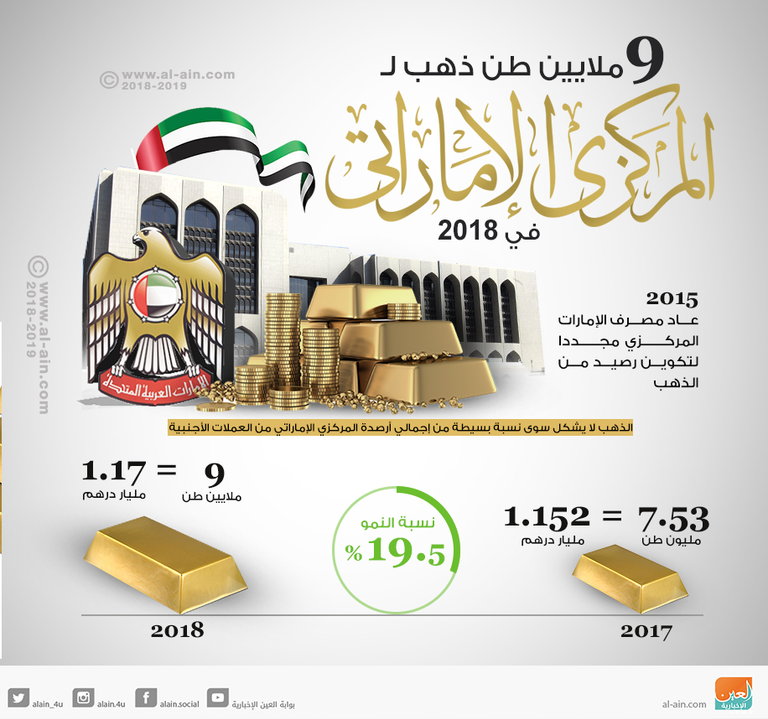 زيادة الطلب على القروض التجارية في الإمارات