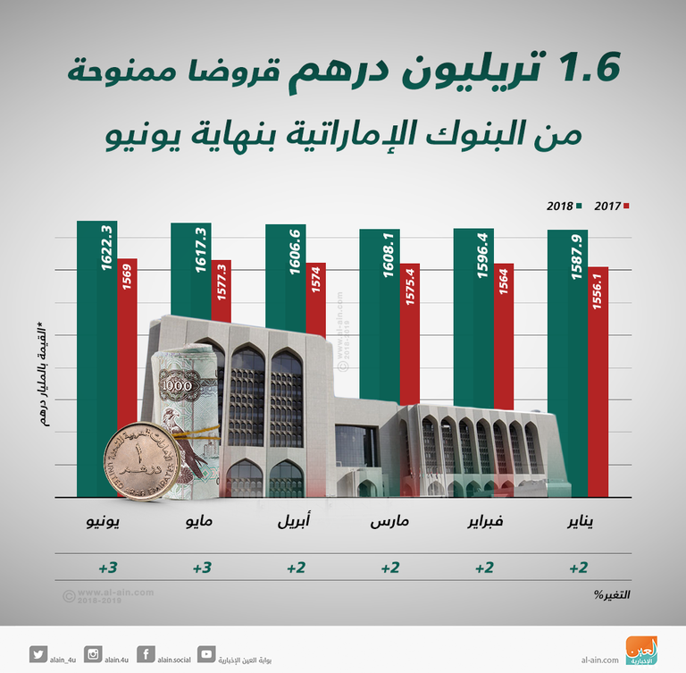 زيادة الطلب على القروض التجارية في الإمارات