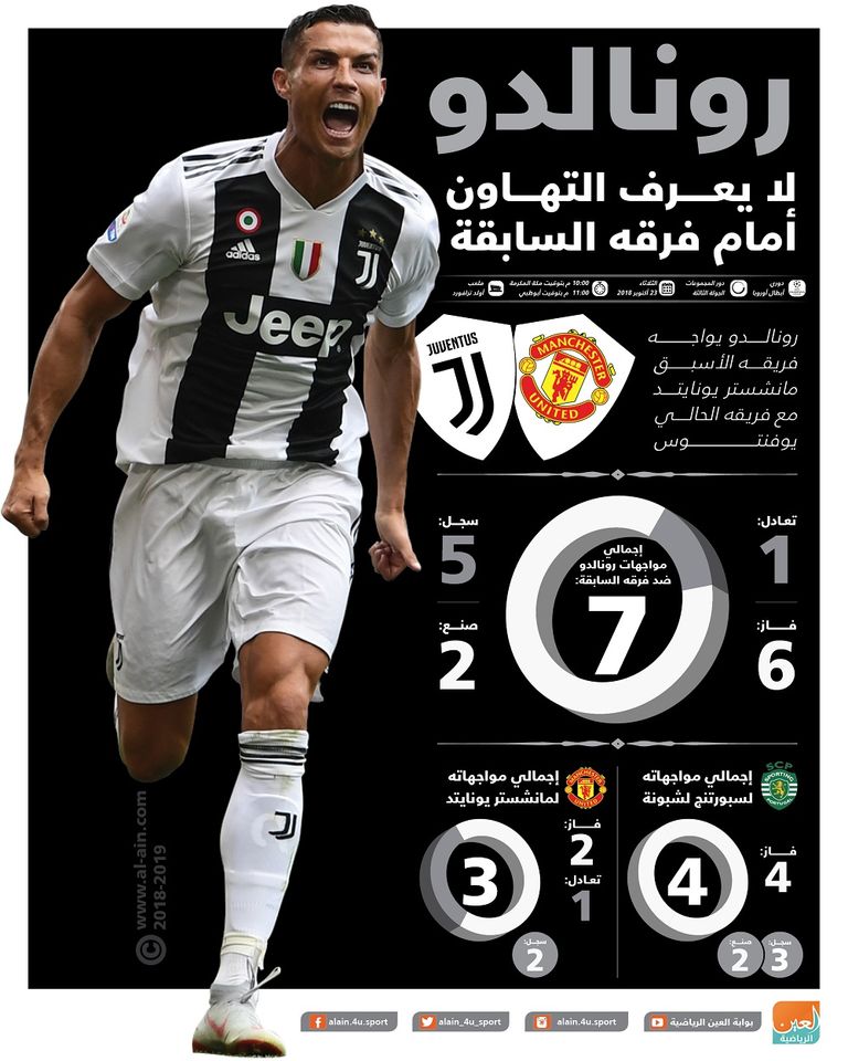 رونالدو لا يعرف التهاون أمام فرقه السابقة