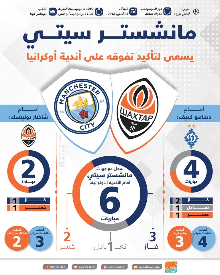 إنفوجراف.. مانشستر سيتي يسعى لتأكيد تفوقه على أندية أوكرانيا شاختار دونيتسك ومانشستر سيتي