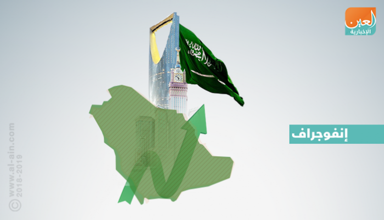 تقدم ملموس في مناخ الاستثمار السعودي 
