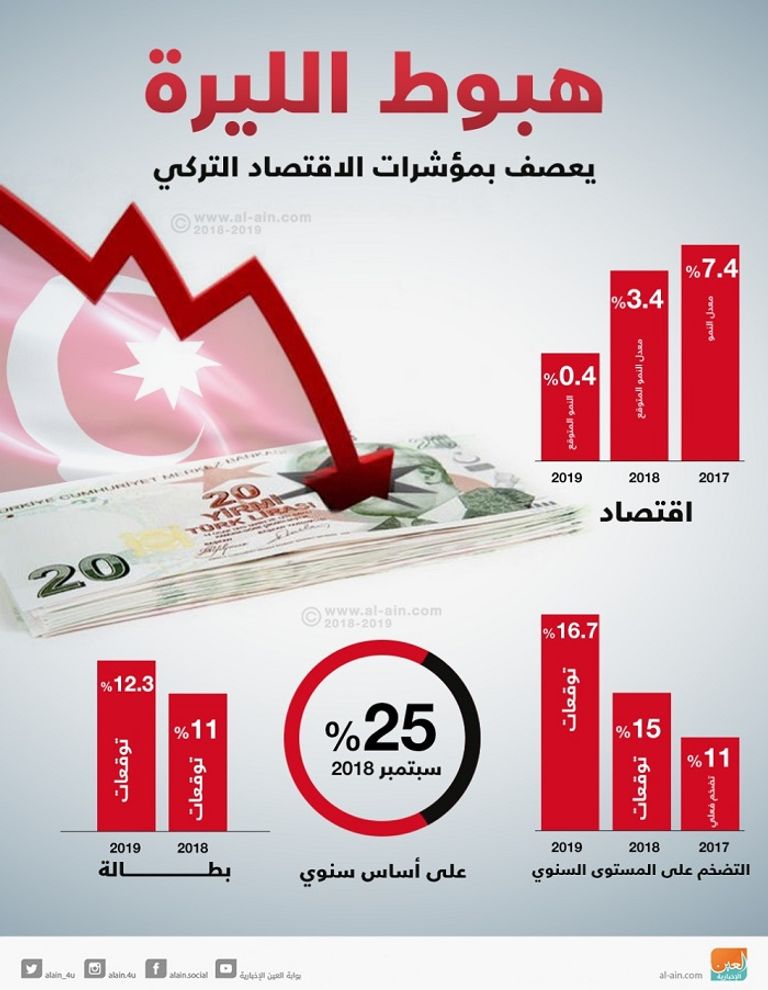 ثقة المستثمرين في اقتصاد تركيا تتراجع