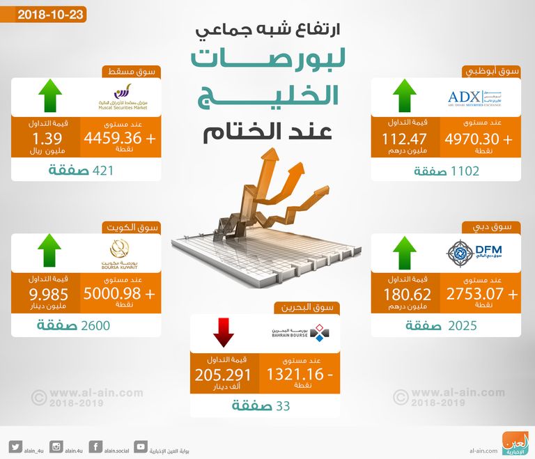 بورصات الخليج