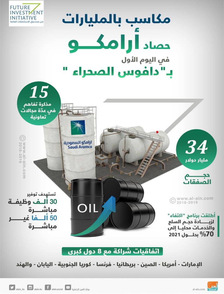 اهتمام كبير بـ"مستقبل القطاع المالي" في دافوس الصحراء