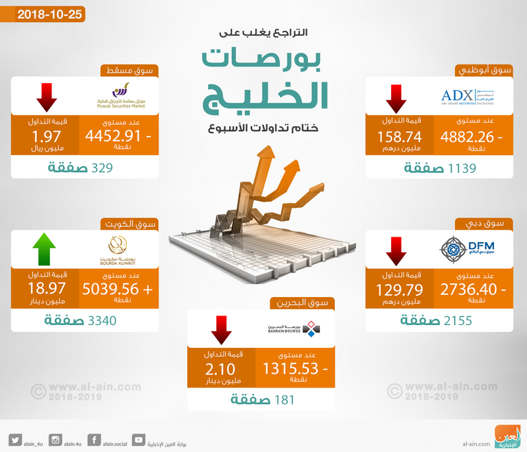 بورصات الخليج تتراجع في الختام