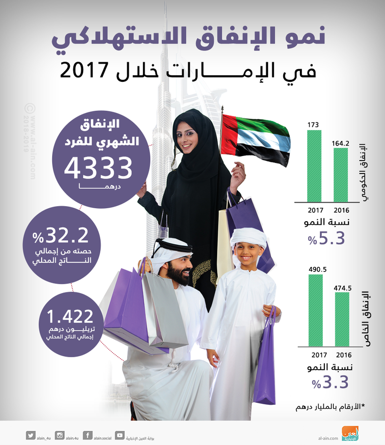 انتعاش الإنفاق الاستهلاكي في الإمارات