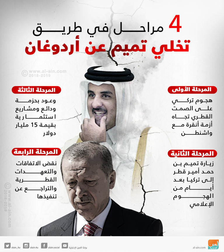 4 مراحل في طريق تخلي تميم عن أردوغان قطر تتجاوز حليفتها تركيا في ملف غزة