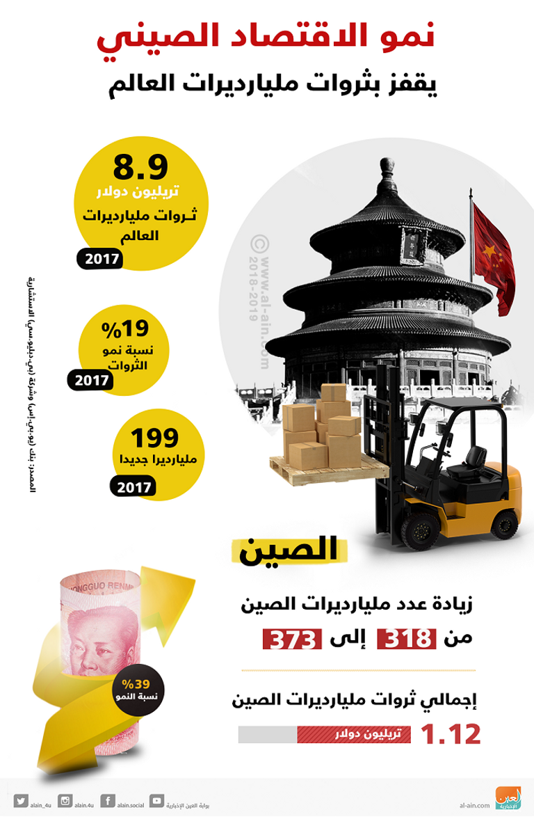  نمو الاقتصاد الصيني يقفز بثروات مليارديرات العالم