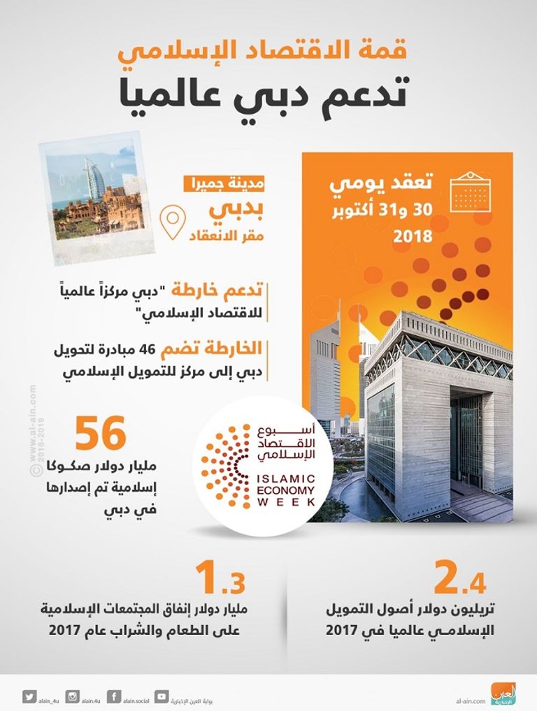 الاقتصاد الإسلامي يسهم بـ8.3% من ناتج دبي الإجمالي